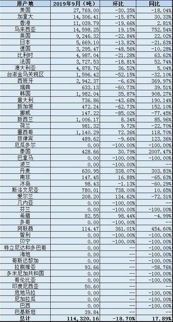 中國9月廢鋁進口量同比增加17.9% 廢鋁進口分項數(shù)據(jù)一覽.jpg 中國9月廢鋁進口量同比增加17.9% 廢鋁進口分項數(shù)據(jù)一覽.jpg